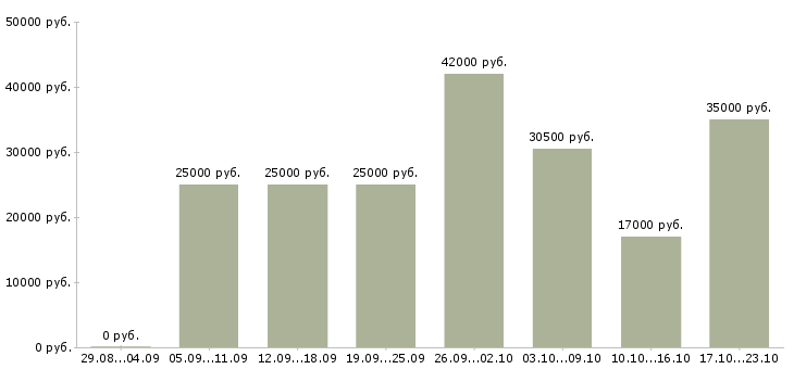 Вакансии консультанты в Калининграде - Медиана зарплат консультанты в Калининграде за 2 месяца