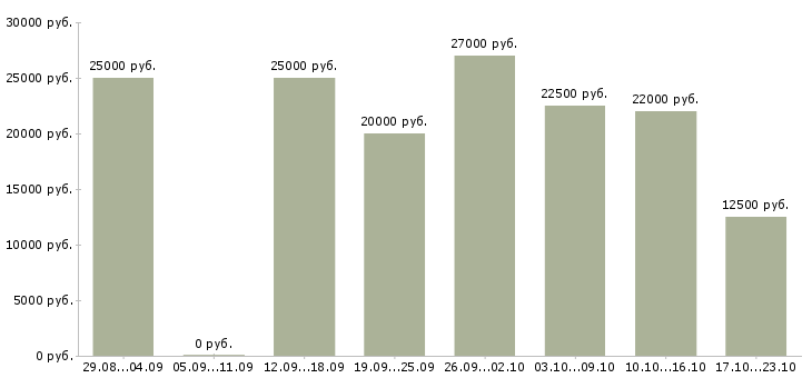 Вакансии консультанты в Курске - Медиана зарплат консультанты в Курске за 2 месяца
