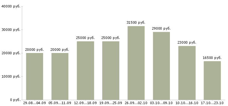 Вакансии консультанты в Твери - Медиана зарплат консультанты в Твери за 2 месяца