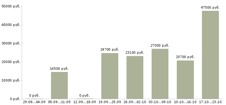 Вакансии медицинский сотрудник Татарстан - Медиана зарплат медицинский сотрудник Татарстан за 2 месяца