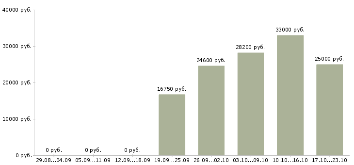 Вакансии медицинский сотрудник в Екатеринбурге - Медиана зарплат медицинский сотрудник в Екатеринбурге за 2 месяца