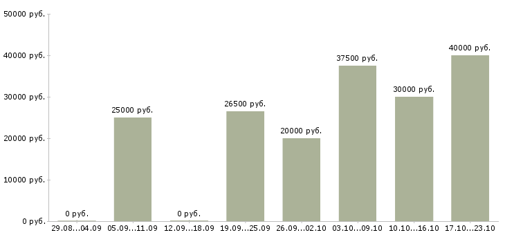 Вакансии менеджер активных продажам в Ярославле - Медиана зарплат менеджер активных продажам в Ярославле за 2 месяца