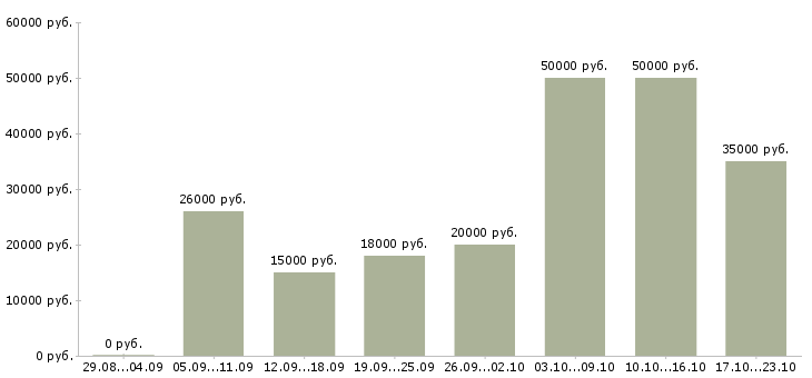 Вакансии менеджер в интернет компанию в Краснодаре - Медиана зарплат менеджер в интернет компанию в Краснодаре за 2 месяца