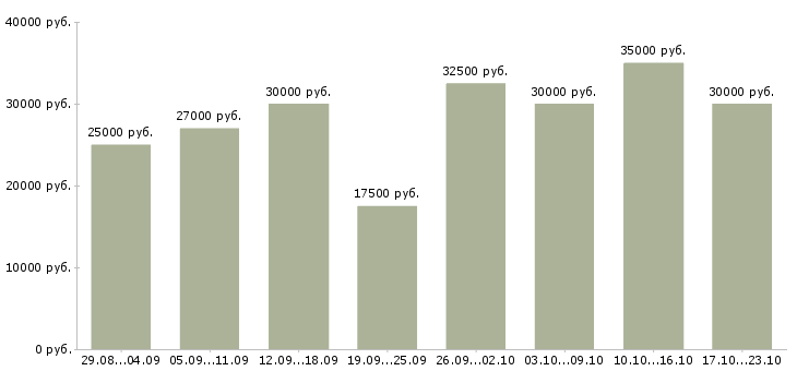 Вакансии менеджер в организацию в Казани - Медиана зарплат менеджер в организацию в Казани за 2 месяца