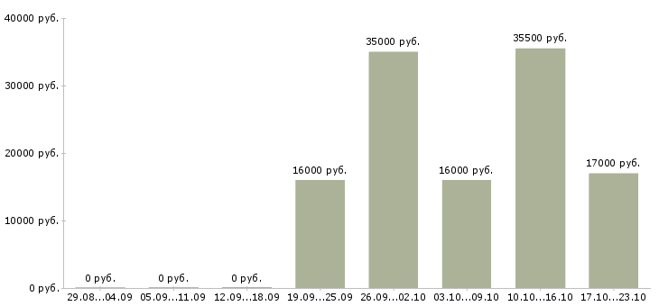 Вакансии менеджер в торговый отдел Мордовия - Медиана зарплат менеджер в торговый отдел Мордовия за 2 месяца