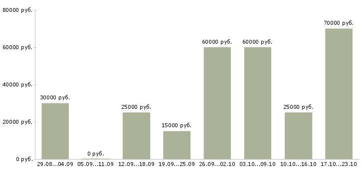 Вакансии менеджер для удаленной рекламы в Москве - Медиана зарплат менеджер для удаленной рекламы в Москве за 2 месяца