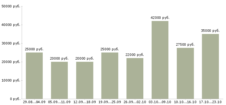 Вакансии менеджер интернет работа в Красноярске - Медиана зарплат менеджер интернет работа в Красноярске за 2 месяца