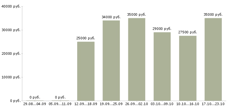 Вакансии менеджер консультант Бурятия - Медиана зарплат менеджер консультант Бурятия за 2 месяца