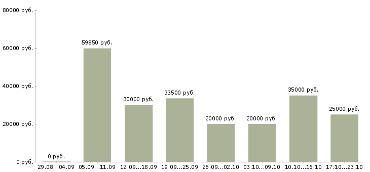 Вакансии менеджер на договора в Воронеже - Медиана зарплат менеджер на договора в Воронеже за 2 месяца