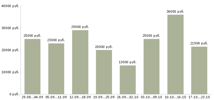Вакансии менеджер пк в Ижевске - Медиана зарплат менеджер пк в Ижевске за 2 месяца