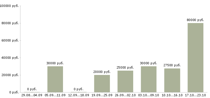 Вакансии менеджер по активным продажам Удмуртия - Медиана зарплат менеджер по активным продажам Удмуртия за 2 месяца