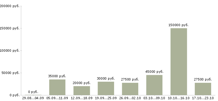 Вакансии менеджер по индивидуальным заказам в Москве - Медиана зарплат менеджер по индивидуальным заказам в Москве за 2 месяца