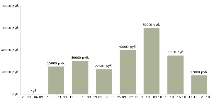 Вакансии менеджер по информации в Саратове - Медиана зарплат менеджер по информации в Саратове за 2 месяца