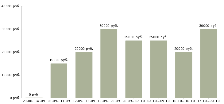Вакансии менеджер по переговорам в Волгограде - Медиана зарплат менеджер по переговорам в Волгограде за 2 месяца