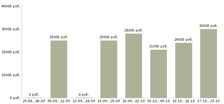 Вакансии менеджер по переговорам в Саратове - Медиана зарплат менеджер по переговорам в Саратове за 2 месяца