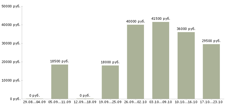 Вакансии менеджер по продажам в компанию в Чебоксарах - Медиана зарплат менеджер по продажам в компанию в Чебоксарах за 2 месяца