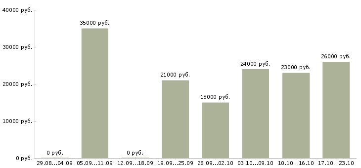 Вакансии менеджер по продажам офис менеджер в Владивостоке - Медиана зарплат менеджер по продажам офис менеджер в Владивостоке за 2 месяца