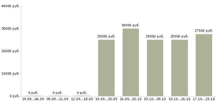 Вакансии менеджер по продажам офис менеджер в Туле - Медиана зарплат менеджер по продажам офис менеджер в Туле за 2 месяца
