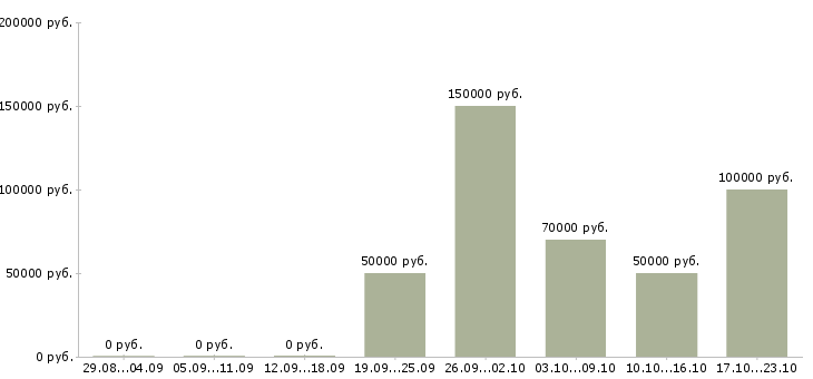 Вакансии менеджер по продажи недвижимости в Сочи - Медиана зарплат менеджер по продажи недвижимости в Сочи за 2 месяца