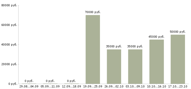 Вакансии менеджер по промо в Москве - Медиана зарплат менеджер по промо в Москве за 2 месяца