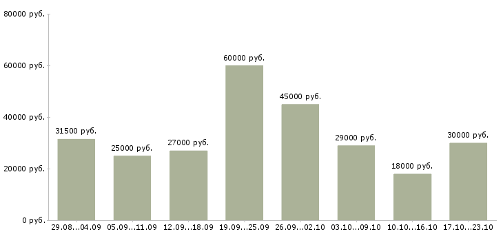 Вакансии менеджер по работе с кандидатами в Новосибирске - Медиана зарплат менеджер по работе с кандидатами в Новосибирске за 2 месяца