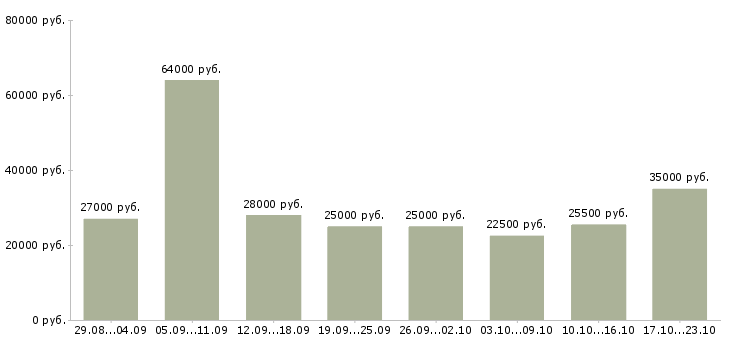 Вакансии менеджер по работе с клиентами в Калининграде - Медиана зарплат менеджер по работе с клиентами в Калининграде за 2 месяца