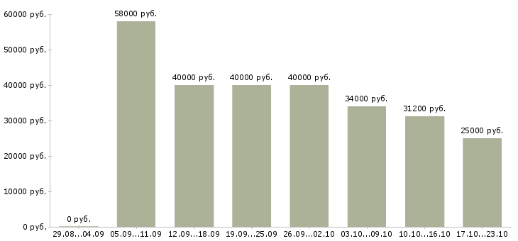 Вакансии менеджер по страхованию Санкт-петербург - Медиана зарплат менеджер по страхованию Санкт-петербург за 2 месяца