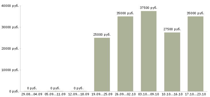 Вакансии менеджер продавец Бурятия - Медиана зарплат менеджер продавец Бурятия за 2 месяца