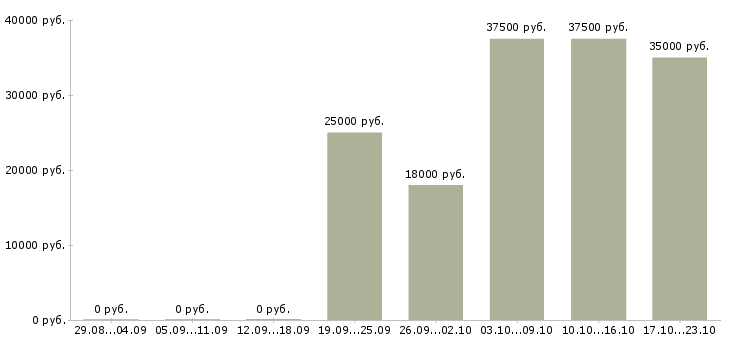 Вакансии менеджер продавец Чечня - Медиана зарплат менеджер продавец Чечня за 2 месяца
