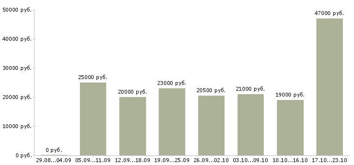 Вакансии менеджер продаж в Дзержинске - Медиана зарплат менеджер продаж в Дзержинске за 2 месяца