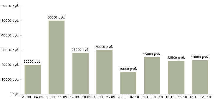 Вакансии менеджер с обучением в Ярославле - Медиана зарплат менеджер с обучением в Ярославле за 2 месяца