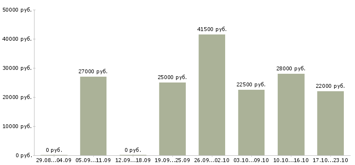 Вакансии менеджер торгового отдела в Екатеринбурге - Медиана зарплат менеджер торгового отдела в Екатеринбурге за 2 месяца