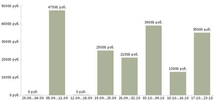 Вакансии менеджеры в офис в Владивостоке - Медиана зарплат менеджеры в офис в Владивостоке за 2 месяца