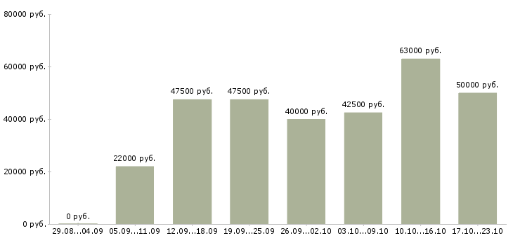 Вакансии механик по ремонту в Москве - Медиана зарплат механик по ремонту в Москве за 2 месяца