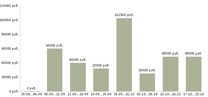 Вакансии на вахте в Тюмени - Медиана зарплат на вахте в Тюмени за 2 месяца