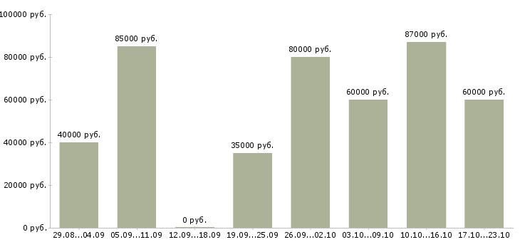 Вакансии начальник участка в Москве - Медиана зарплат начальник участка в Москве за 2 месяца