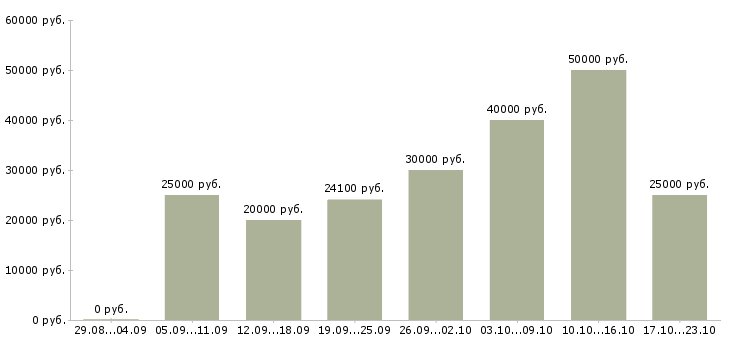 Вакансии новые сотрудники Удмуртия - Медиана зарплат новые сотрудники Удмуртия за 2 месяца