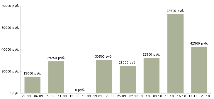 Вакансии обучение и трудоустройство в Владивостоке - Медиана зарплат обучение и трудоустройство в Владивостоке за 2 месяца