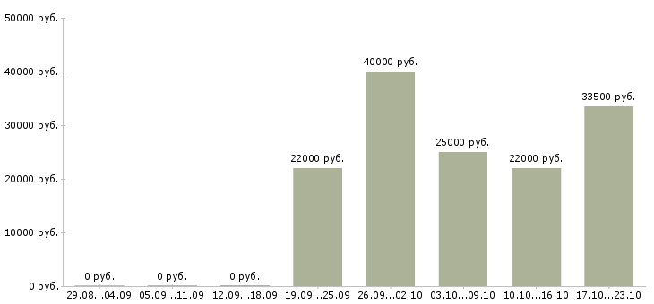Вакансии оператор кассир Коми - Медиана зарплат оператор кассир Коми за 2 месяца