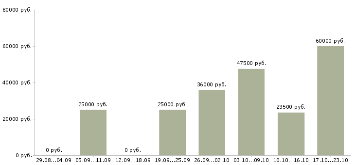 Вакансии оператор продаж в Саратове - Медиана зарплат оператор продаж в Саратове за 2 месяца
