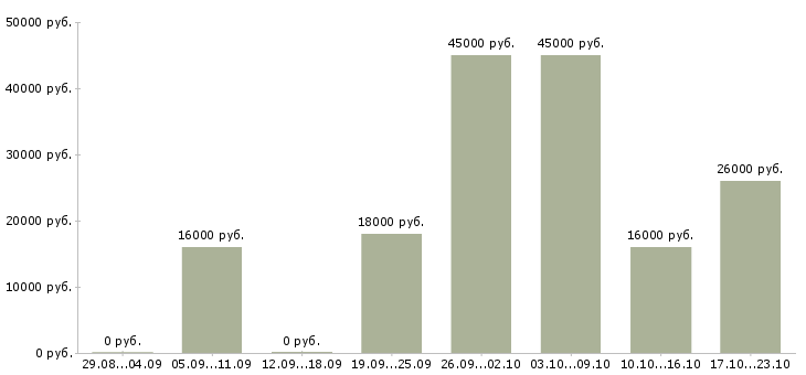 Вакансии ответственный администратор Удмуртия - Медиана зарплат ответственный администратор Удмуртия за 2 месяца