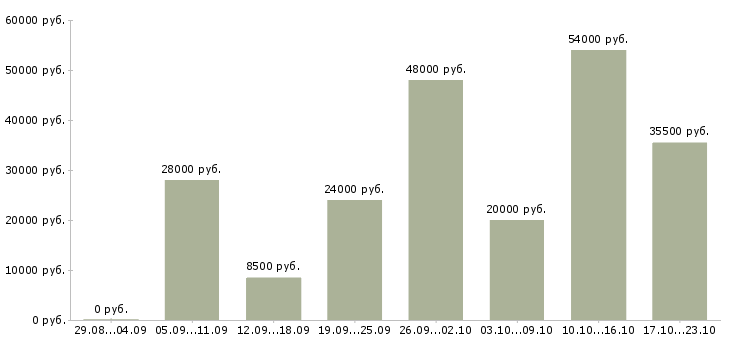 Вакансии офис менеджер в компанию в Барнауле - Медиана зарплат офис менеджер в компанию в Барнауле за 2 месяца
