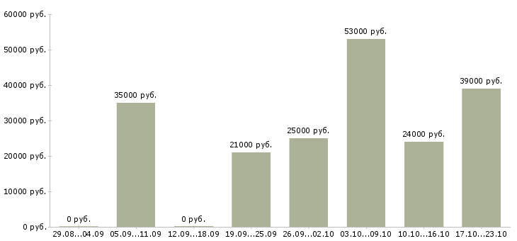 Вакансии офис менеджер по продажам в Владивостоке - Медиана зарплат офис менеджер по продажам в Владивостоке за 2 месяца