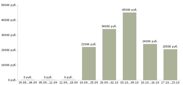 Вакансии офис менеджер по продажам в Туле - Медиана зарплат офис менеджер по продажам в Туле за 2 месяца