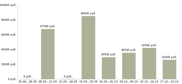 Вакансии охрана безопасность Бурятия - Медиана зарплат охрана безопасность Бурятия за 2 месяца