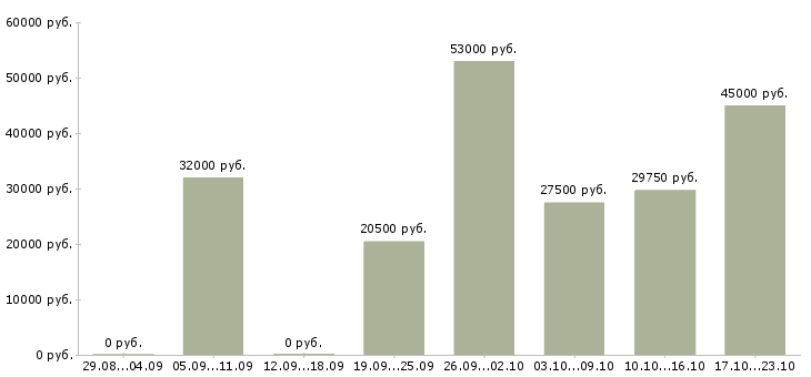 Вакансии охранники в Химках - Медиана зарплат охранники в Химках за 2 месяца