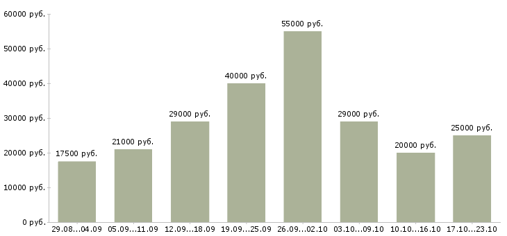 Вакансии по работе на дому в Кургане - Медиана зарплат по работе на дому в Кургане за 2 месяца