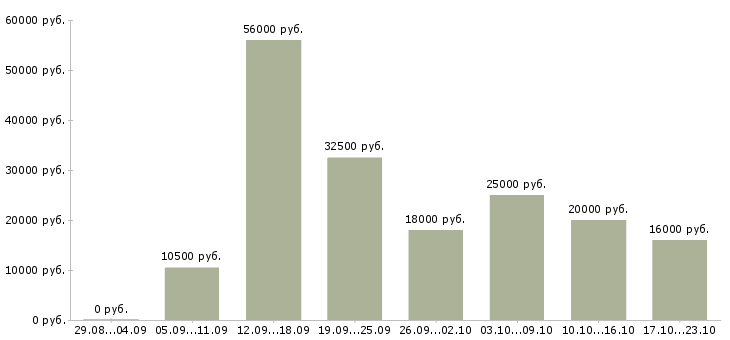 Вакансии подработка и работа Башкортостан - Медиана зарплат подработка и работа Башкортостан за 2 месяца