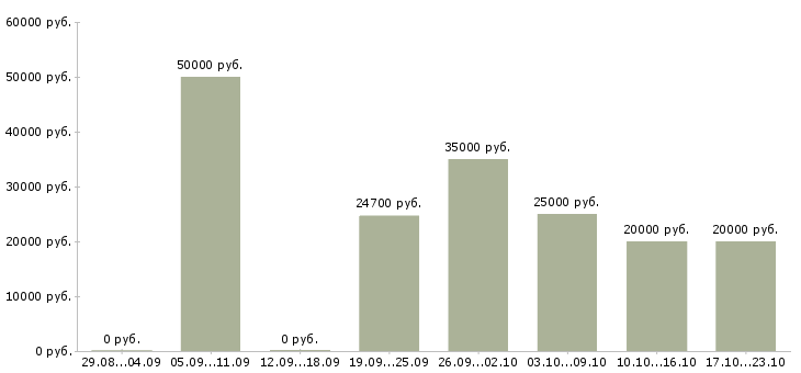 Вакансии поиск клиентов в Барнауле - Медиана зарплат поиск клиентов в Барнауле за 2 месяца