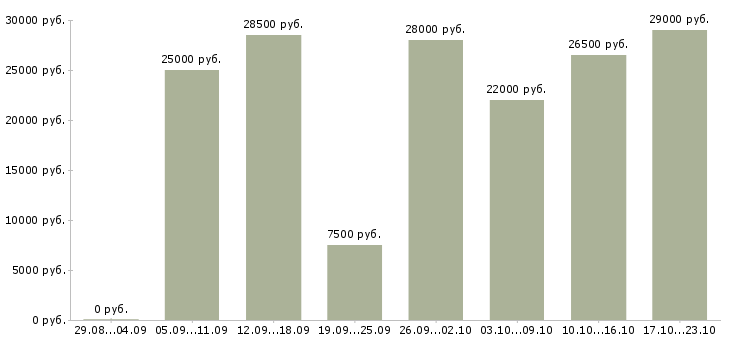 Вакансии помощник в Волгограде - Медиана зарплат помощник в Волгограде за 2 месяца